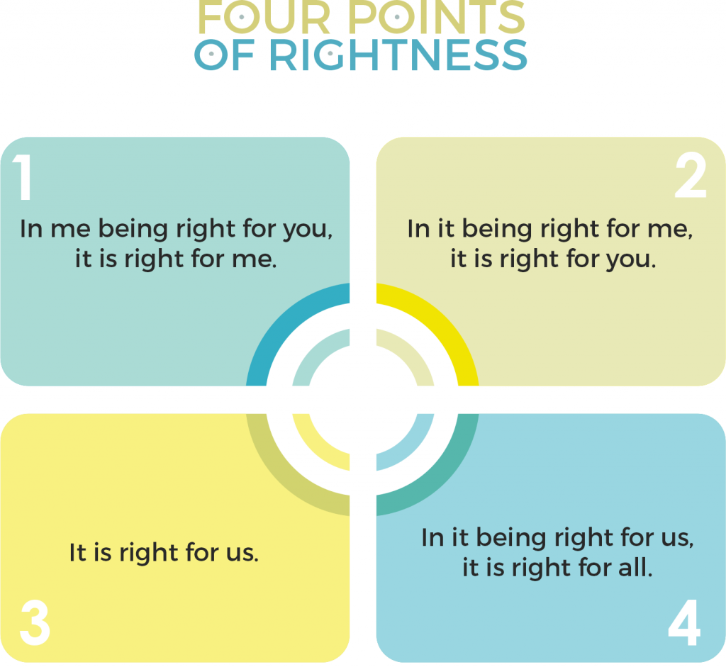 Four Points of Rightness - Dhyan Vimal Institute for Higher Learning